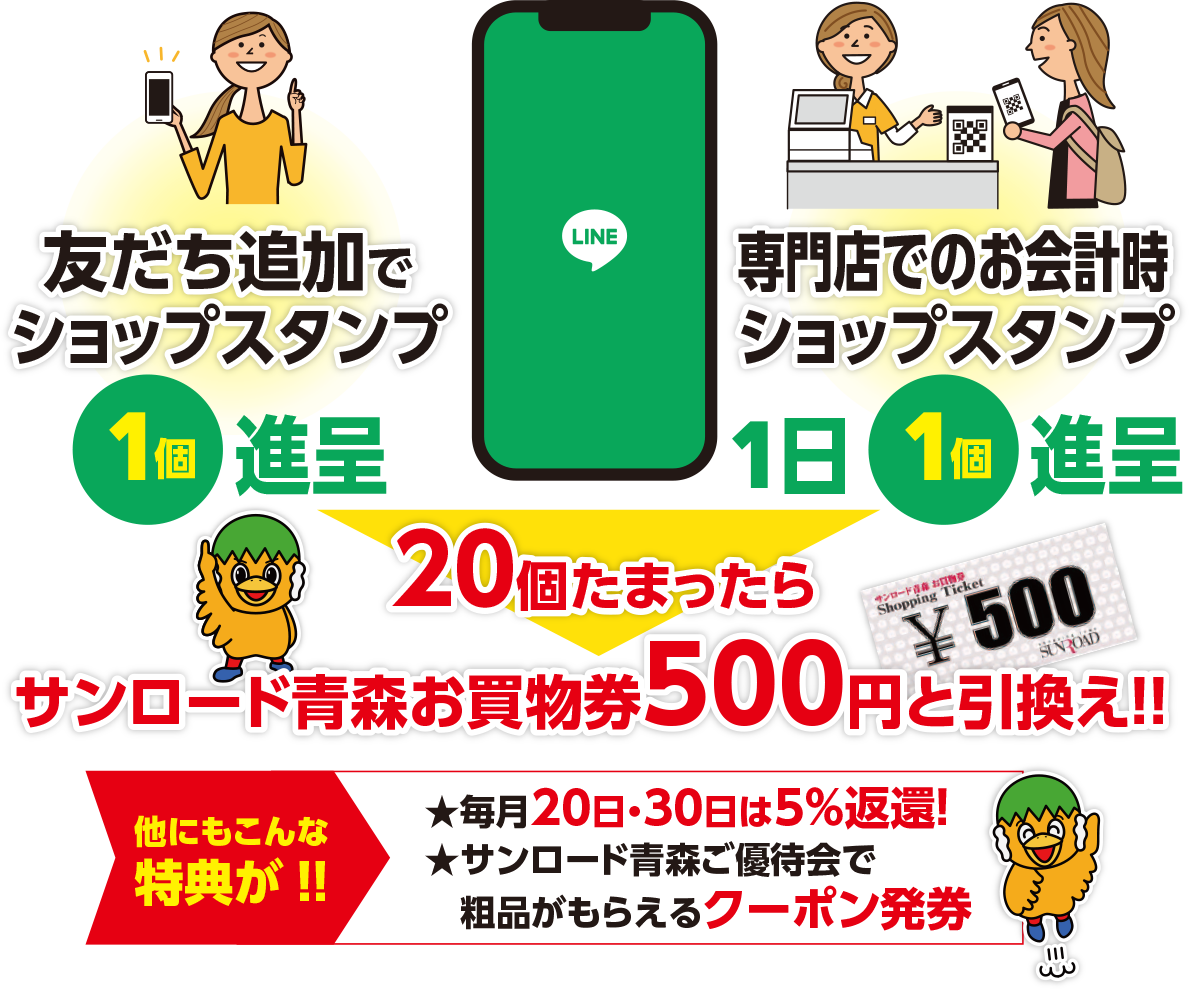 友だち追加でショップスタンプ1個進呈。専門店でのお会計時、ショップスタンプ1日1個進呈。20個たまったら、サンロード青森お買物券500円と引換え！他にもこんな特典が！！★毎月20日・30日は5%還元！★サンロード青森ご優待会で粗品がもらえるクーポン発券